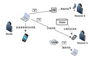 從一個簡單的消息服務，看云計算架構的真容 信息系統集成服務的深層解析